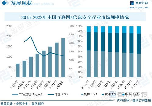 互聯網信息安全發展動態分析 行業規模擴張與市場集中度提升下的咨詢服務演進